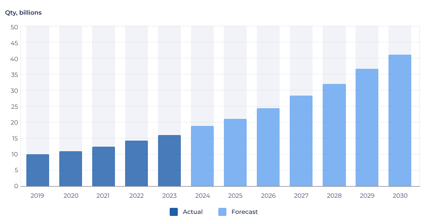 Total active IoT connections globally