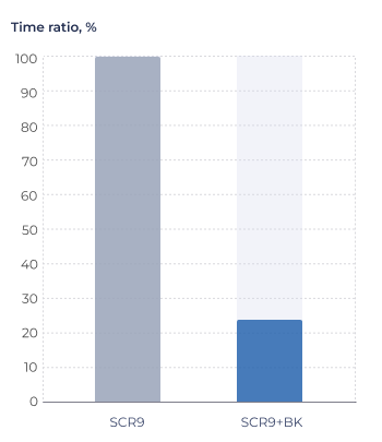 AES-GCM encryption performance evaluation
