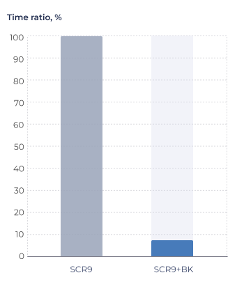Standalone AES-GCM encryption performance evaluation