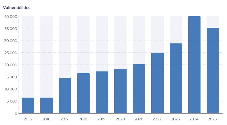 Cumulative count of registered cybersecurity vulnerabilities