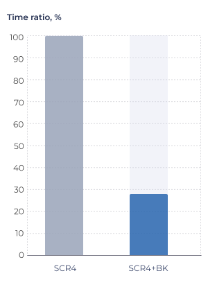 SM4 algorithm performance evaluation