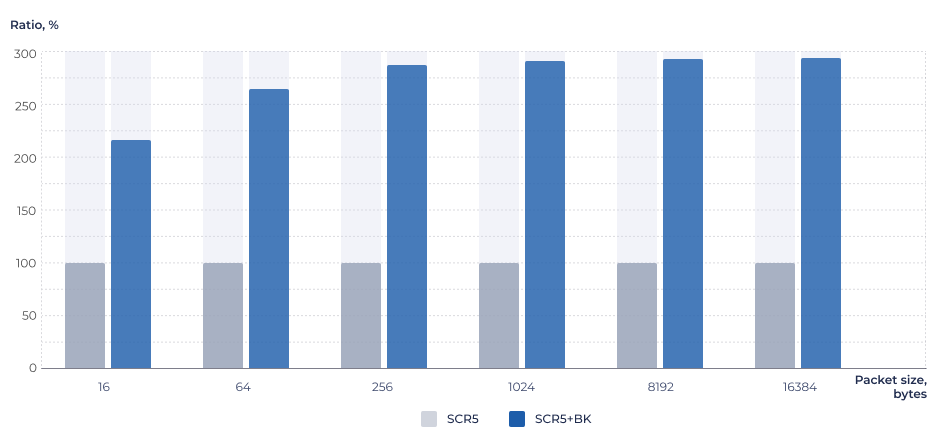 AES-CTR algorithm performance comparison