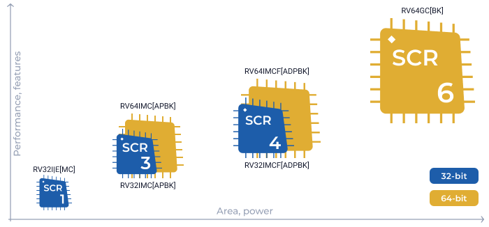 Syntacore's MCU IP portfolio