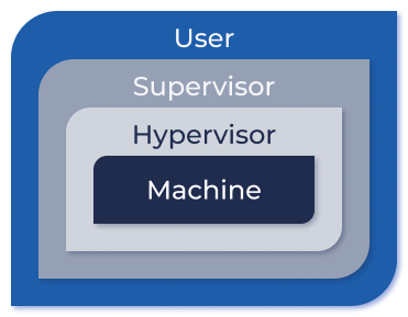 Privilege levels in the RISC‑V architecture