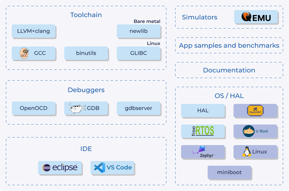 The SC-DT toolkit components overview