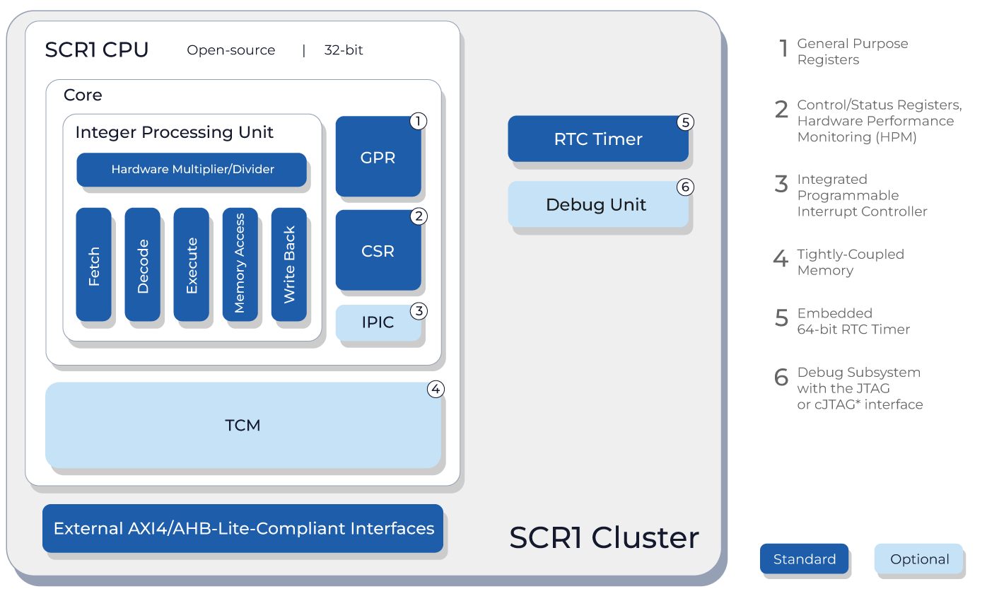 Block diagram of the SCR1 cluster